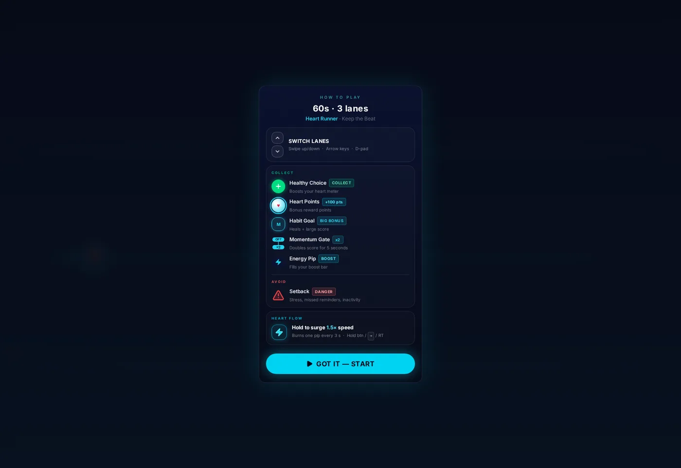 Screenshot of the how to play card shown before a run: 60 seconds, 3 lanes, lane switching controls, the collect list with Healthy Choice, Heart Points, Habit Goal, Momentum Gate, and Energy Pip, the Setback hazard to avoid, and the Heart Flow surge explained