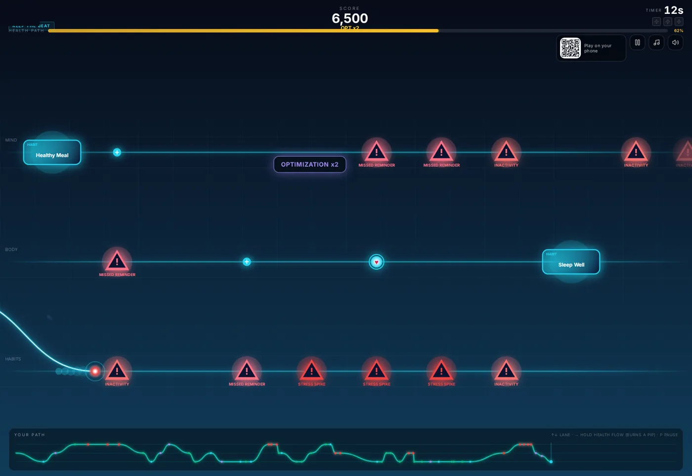 Screenshot of the final stretch of a run with 12 seconds left: score 6,500 with the OPT x2 multiplier active, dense red warning triangle hazards labeled Missed Reminder, Stress Spike, and Inactivity across all three lanes, Healthy Meal and Sleep Well habit tiles as the safe route, and a full Your Path trace at the bottom