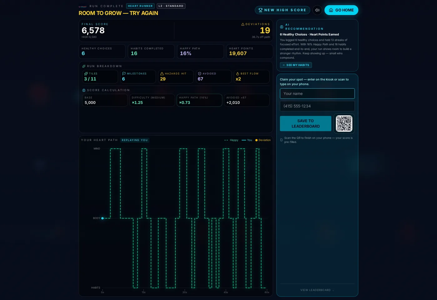 Screenshot of the results screen: final score with deviations, tiles for healthy choices, habits completed, happy path percentage and heart points, a run breakdown, the published score calculation, a Your Heart Path graph across the Mind, Body, and Habits lanes, a written recommendation, and a leaderboard claim form with name and phone fields and a QR code